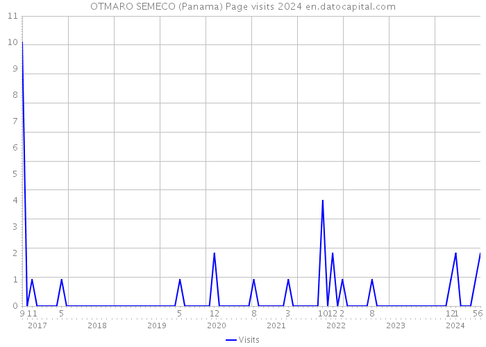 OTMARO SEMECO (Panama) Page visits 2024 