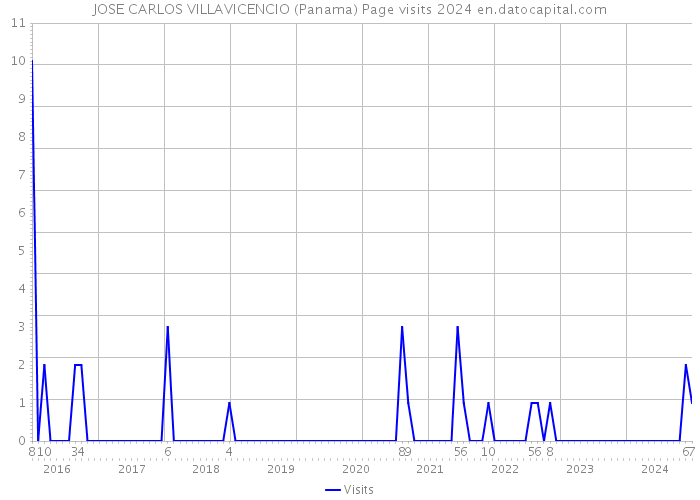 JOSE CARLOS VILLAVICENCIO (Panama) Page visits 2024 