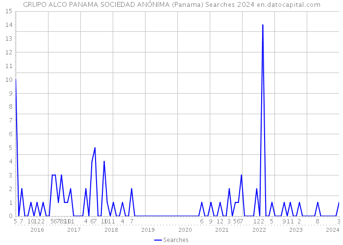 GRUPO ALCO PANAMA SOCIEDAD ANÓNIMA (Panama) Searches 2024 