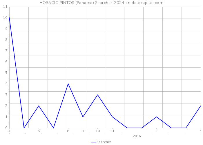 HORACIO PINTOS (Panama) Searches 2024 