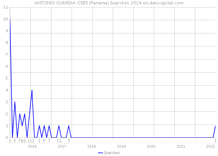 ANTONIO GUARDIA OSES (Panama) Searches 2024 