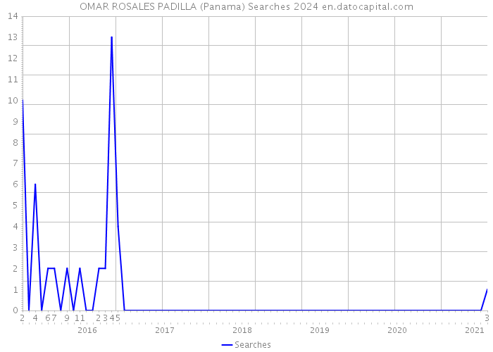 OMAR ROSALES PADILLA (Panama) Searches 2024 