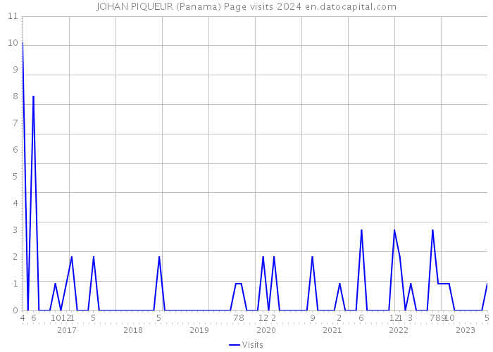 JOHAN PIQUEUR (Panama) Page visits 2024 