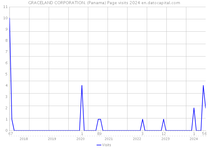 GRACELAND CORPORATION. (Panama) Page visits 2024 