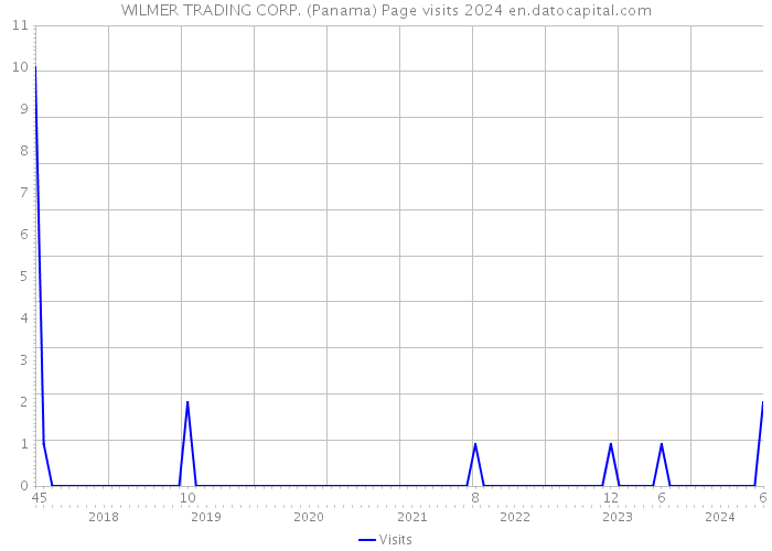 WILMER TRADING CORP. (Panama) Page visits 2024 