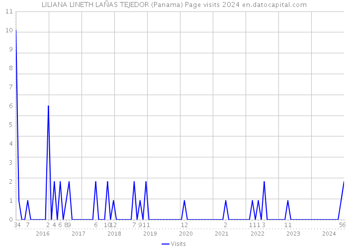 LILIANA LINETH LAÑAS TEJEDOR (Panama) Page visits 2024 