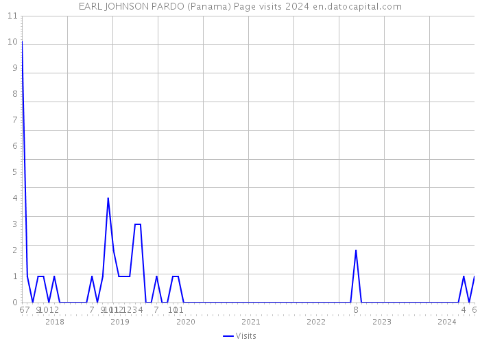 EARL JOHNSON PARDO (Panama) Page visits 2024 