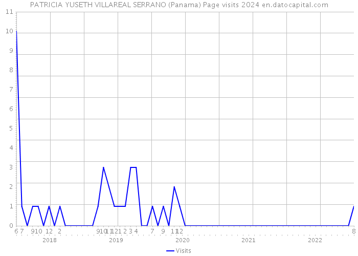PATRICIA YUSETH VILLAREAL SERRANO (Panama) Page visits 2024 