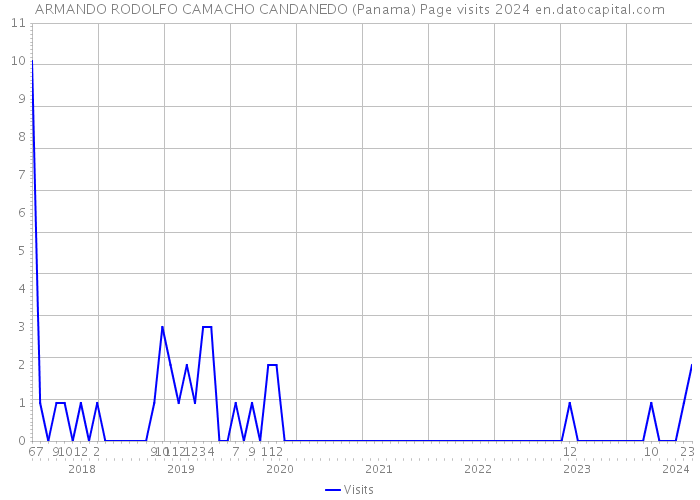 ARMANDO RODOLFO CAMACHO CANDANEDO (Panama) Page visits 2024 