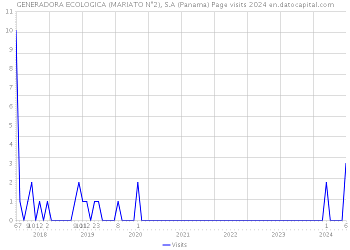 GENERADORA ECOLOGICA (MARIATO N°2), S.A (Panama) Page visits 2024 