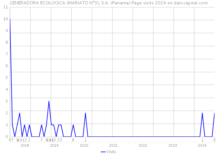GENERADORA ECOLOGICA (MARIATO N°3), S.A. (Panama) Page visits 2024 