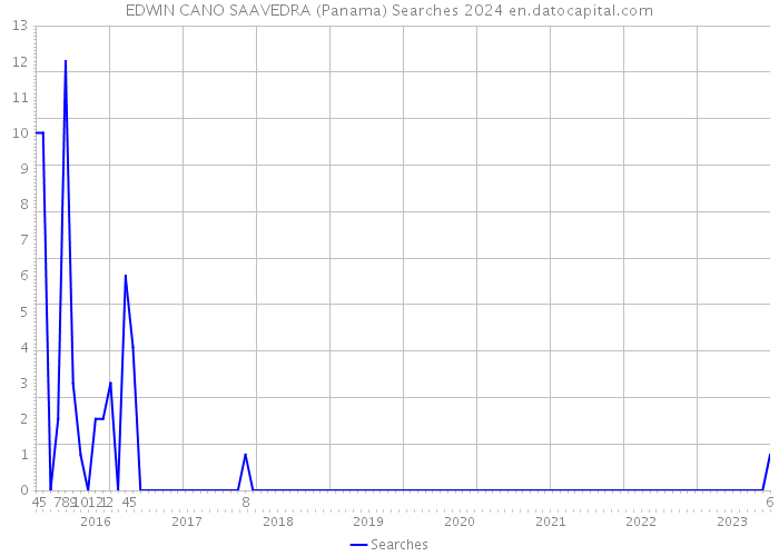 EDWIN CANO SAAVEDRA (Panama) Searches 2024 