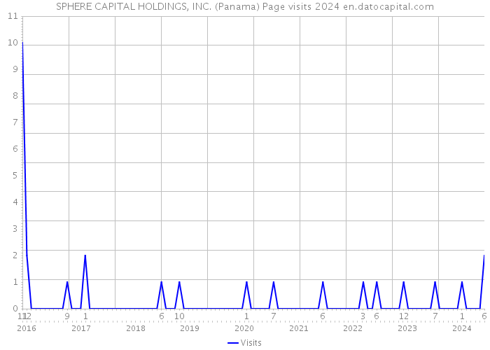 SPHERE CAPITAL HOLDINGS, INC. (Panama) Page visits 2024 