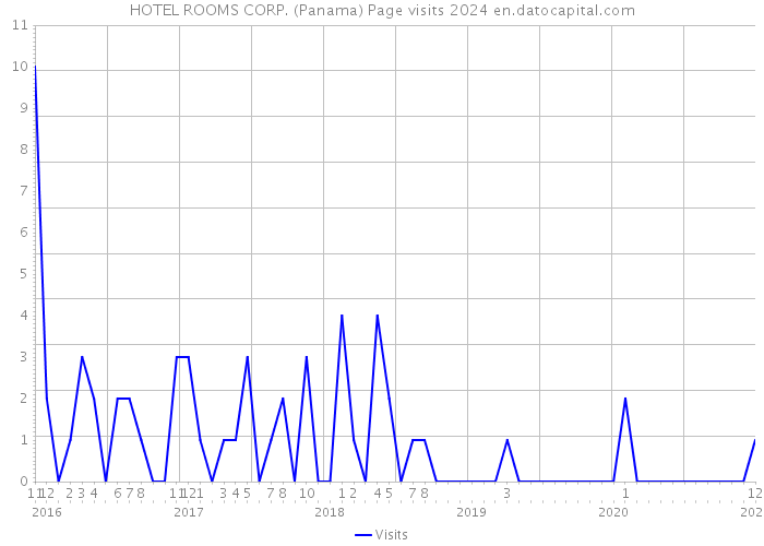 HOTEL ROOMS CORP. (Panama) Page visits 2024 