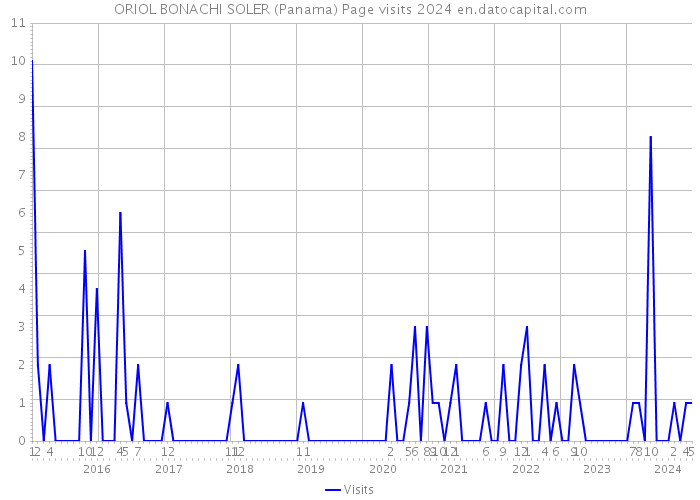 ORIOL BONACHI SOLER (Panama) Page visits 2024 