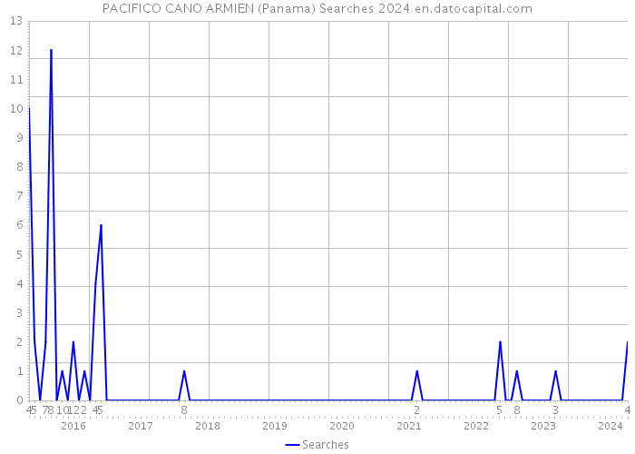 PACIFICO CANO ARMIEN (Panama) Searches 2024 