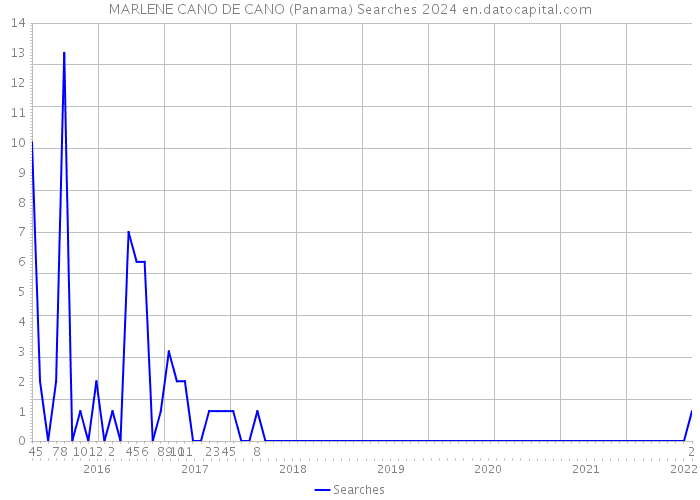 MARLENE CANO DE CANO (Panama) Searches 2024 
