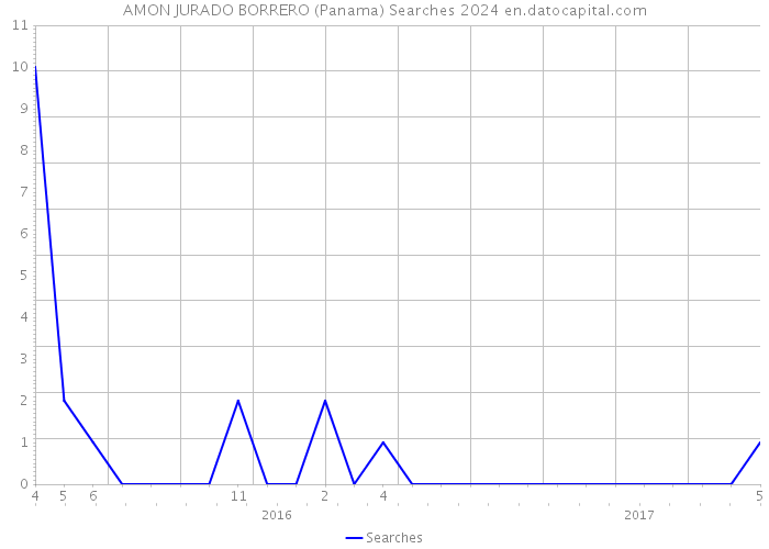 AMON JURADO BORRERO (Panama) Searches 2024 