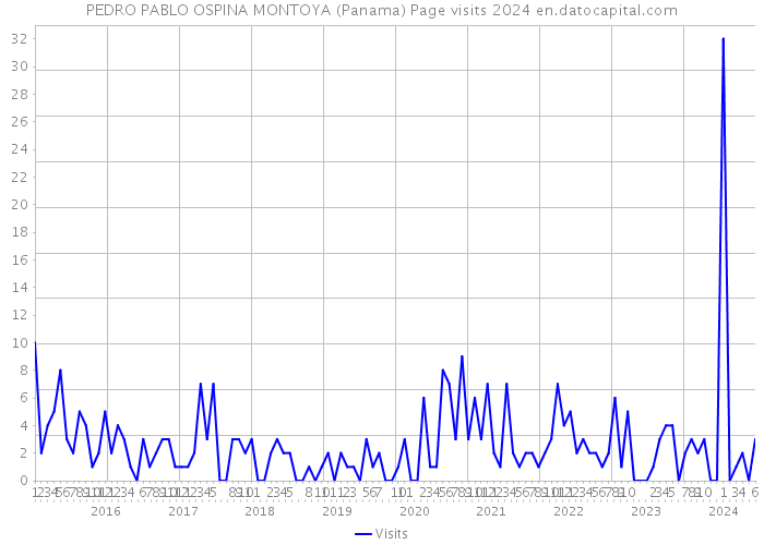 PEDRO PABLO OSPINA MONTOYA (Panama) Page visits 2024 