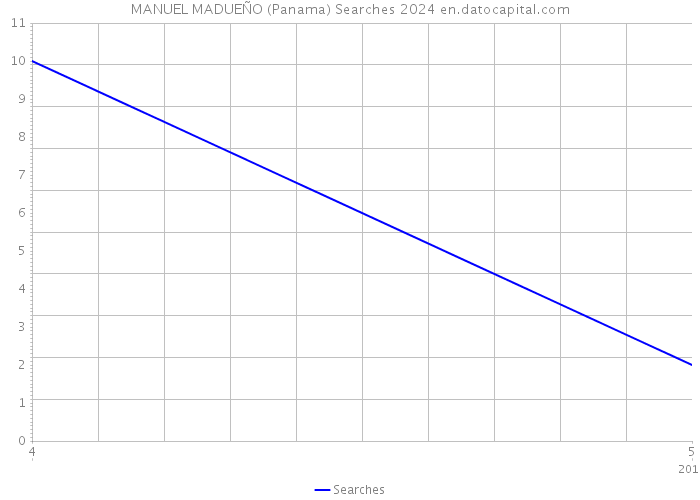 MANUEL MADUEÑO (Panama) Searches 2024 