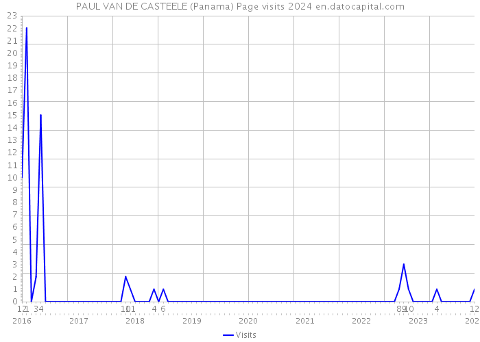 PAUL VAN DE CASTEELE (Panama) Page visits 2024 