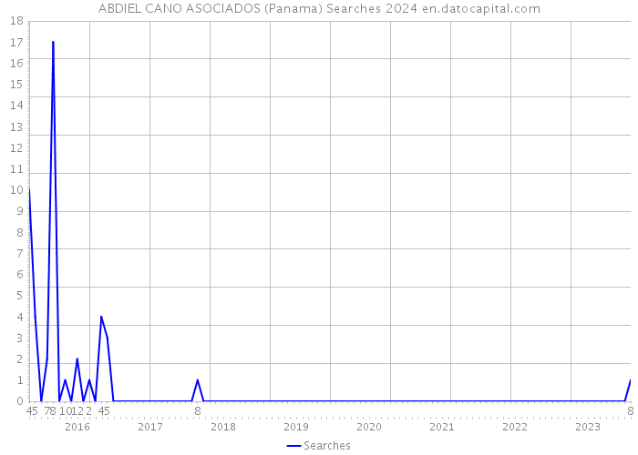 ABDIEL CANO ASOCIADOS (Panama) Searches 2024 