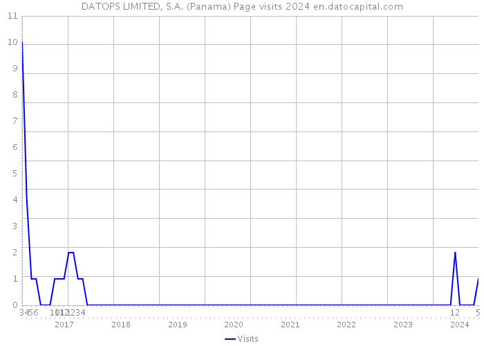 DATOPS LIMITED, S.A. (Panama) Page visits 2024 