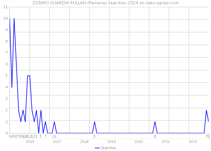 ZOSIMO GUARDIA RULLAN (Panama) Searches 2024 
