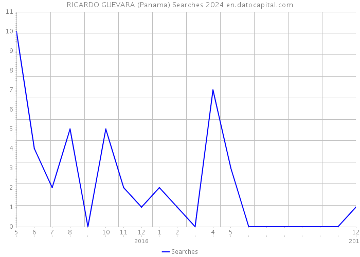 RICARDO GUEVARA (Panama) Searches 2024 