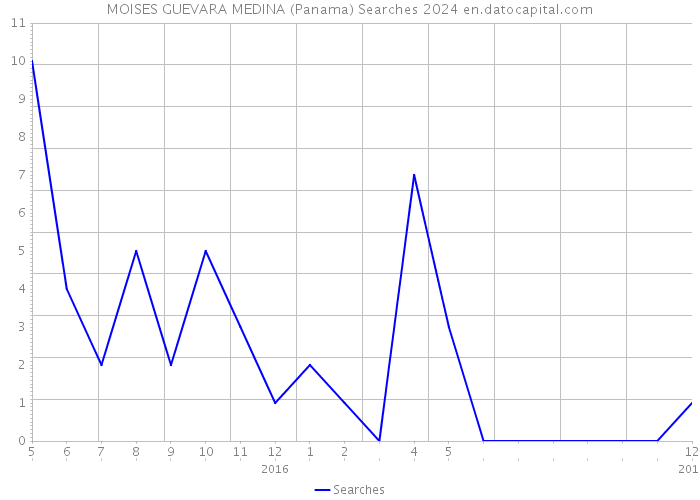 MOISES GUEVARA MEDINA (Panama) Searches 2024 