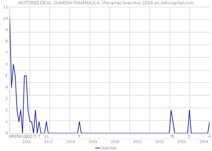 MOTORES DE AL GUARDIA PANAMA,S.A. (Panama) Searches 2024 