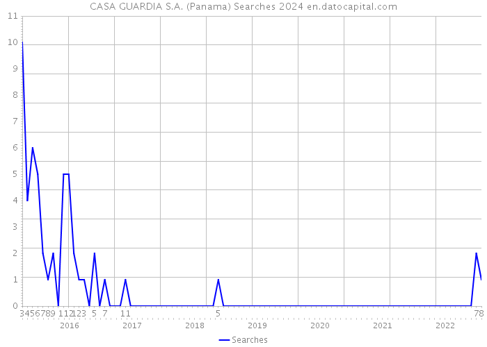 CASA GUARDIA S.A. (Panama) Searches 2024 