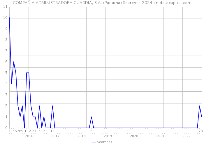 COMPAÑIA ADMINISTRADORA GUARDIA, S.A. (Panama) Searches 2024 