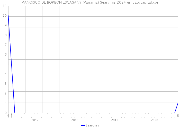 FRANCISCO DE BORBON ESCASANY (Panama) Searches 2024 