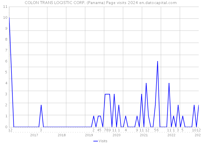COLON TRANS LOGISTIC CORP. (Panama) Page visits 2024 
