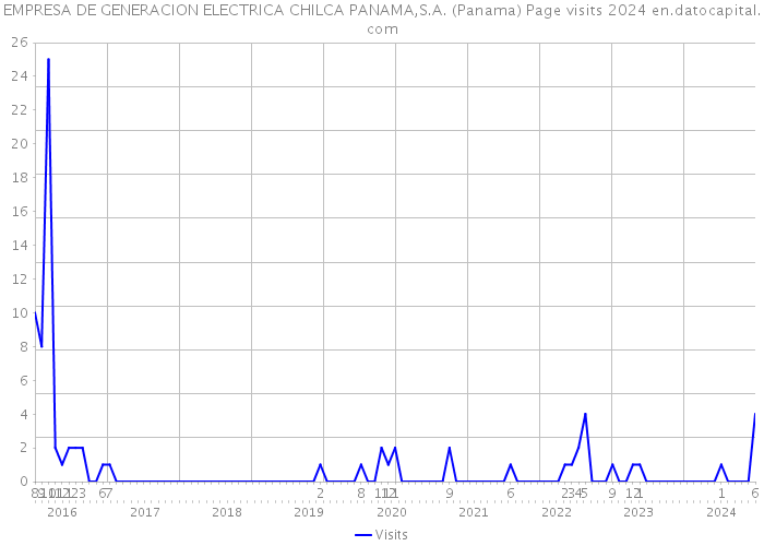 EMPRESA DE GENERACION ELECTRICA CHILCA PANAMA,S.A. (Panama) Page visits 2024 