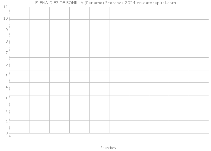 ELENA DIEZ DE BONILLA (Panama) Searches 2024 
