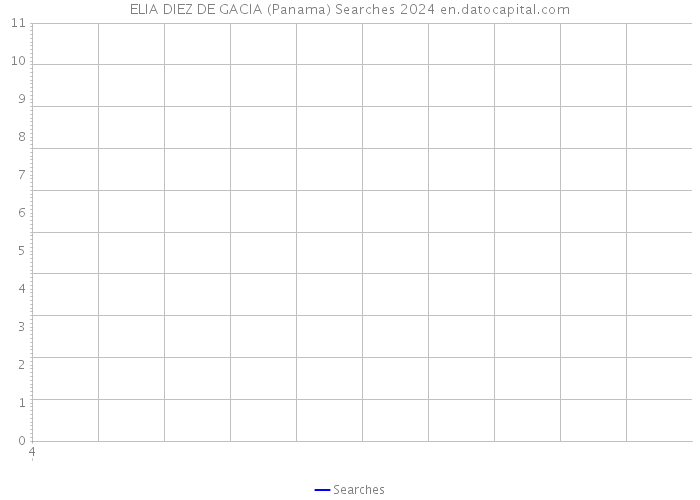 ELIA DIEZ DE GACIA (Panama) Searches 2024 