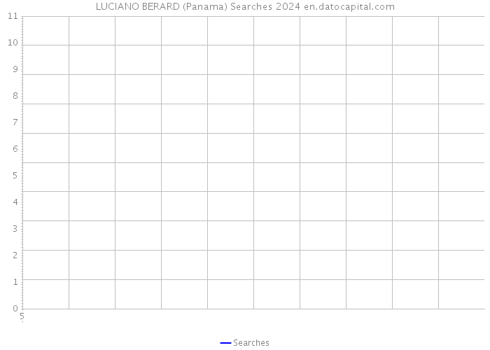 LUCIANO BERARD (Panama) Searches 2024 