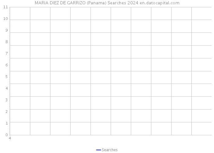 MARIA DIEZ DE GARRIZO (Panama) Searches 2024 