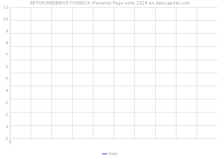 ERTON MEDEIROS FONSECA (Panama) Page visits 2024 