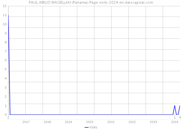 PAUL ABILIO MAGELLAN (Panama) Page visits 2024 