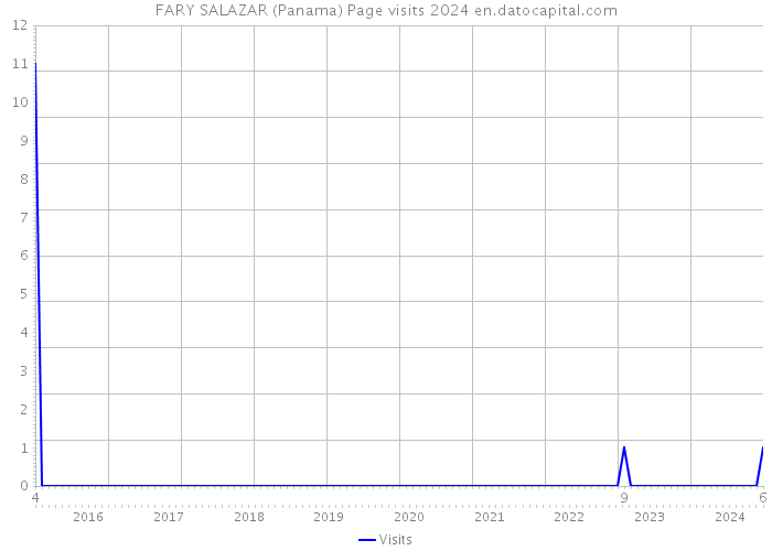 FARY SALAZAR (Panama) Page visits 2024 