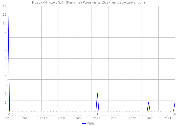 RESERVA REAL S.A. (Panama) Page visits 2024 