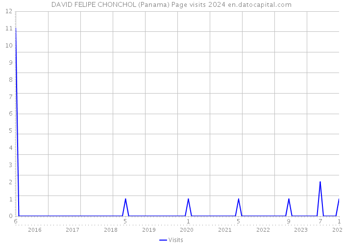 DAVID FELIPE CHONCHOL (Panama) Page visits 2024 