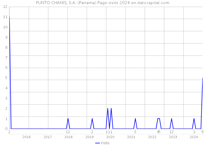 PUNTO CHANIS, S.A. (Panama) Page visits 2024 