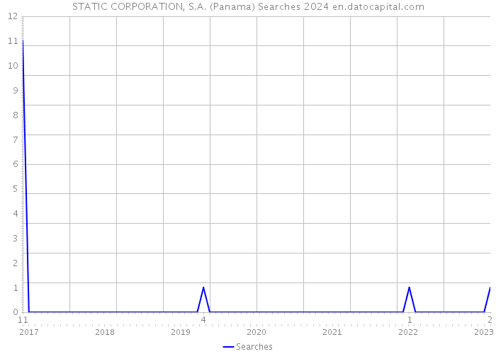 STATIC CORPORATION, S.A. (Panama) Searches 2024 