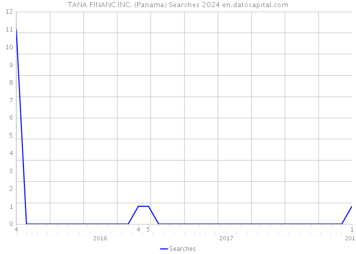 TANA FINANC INC. (Panama) Searches 2024 