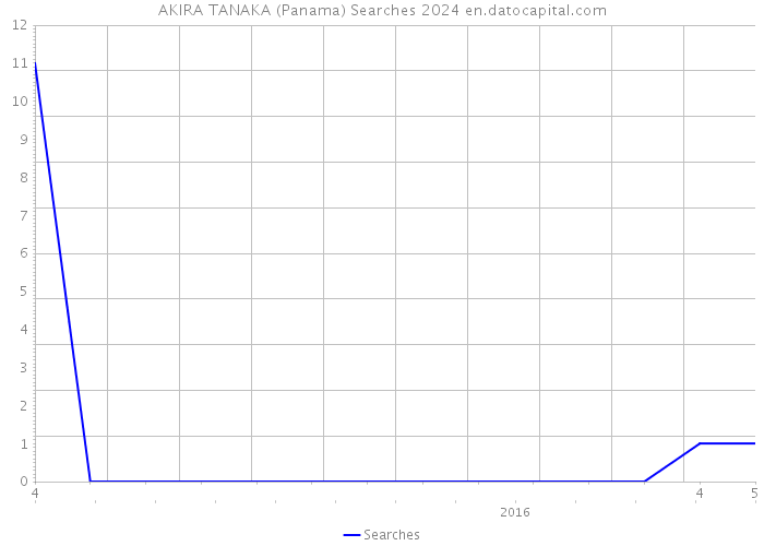 AKIRA TANAKA (Panama) Searches 2024 