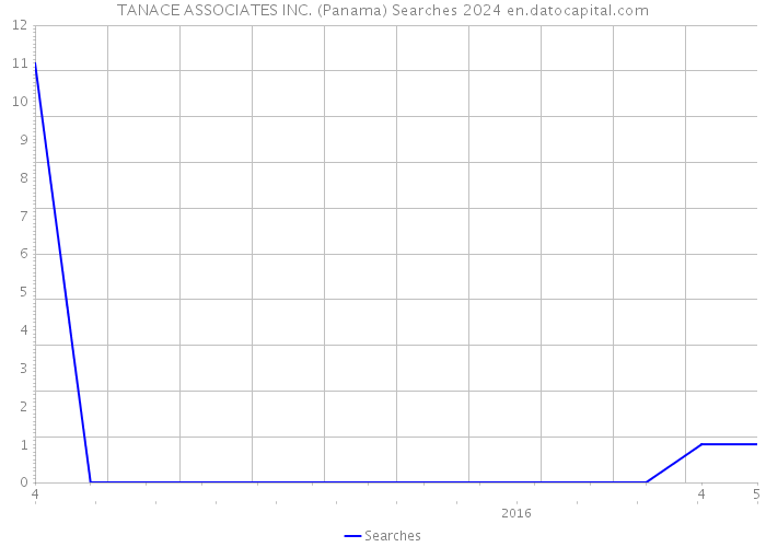 TANACE ASSOCIATES INC. (Panama) Searches 2024 